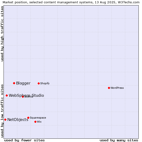 Market position of Blogger vs. WebSphere Studio vs. NetObjects