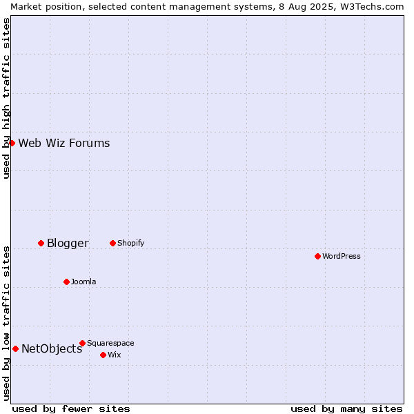 Market position of Blogger vs. NetObjects vs. Web Wiz Forums