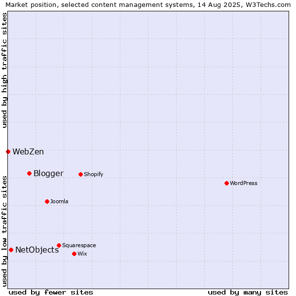 Market position of Blogger vs. NetObjects vs. WebZen