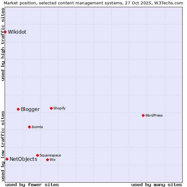 Market position of Blogger vs. NetObjects vs. Wikidot