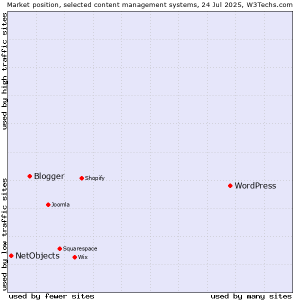 Market position of WordPress vs. Blogger vs. NetObjects