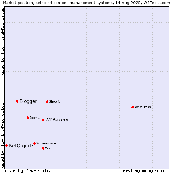 Market position of WPBakery vs. Blogger vs. NetObjects