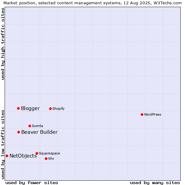 Market position of Beaver Builder vs. Blogger vs. NetObjects