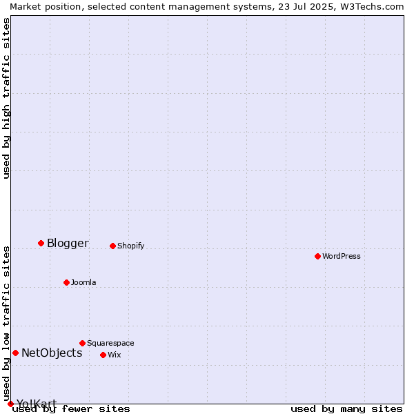 Market position of Blogger vs. NetObjects vs. Yo!Kart