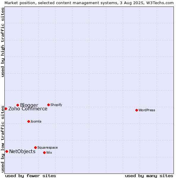Market position of Blogger vs. NetObjects vs. Zoho Commerce