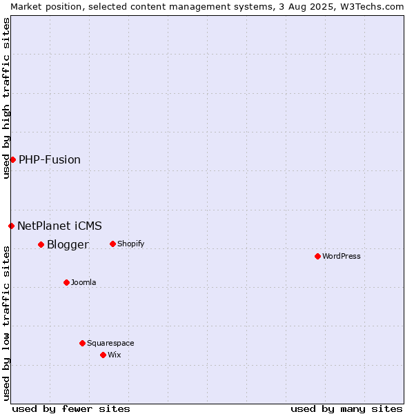 Market position of Blogger vs. PHP-Fusion vs. NetPlanet iCMS