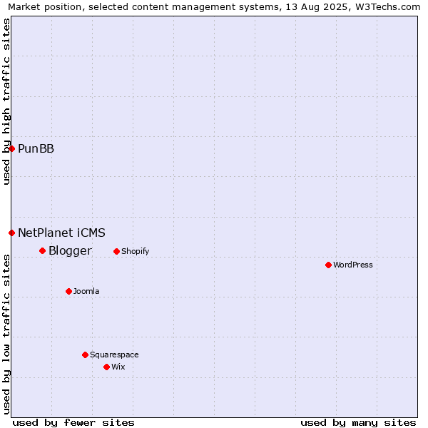 Market position of Blogger vs. NetPlanet iCMS vs. PunBB