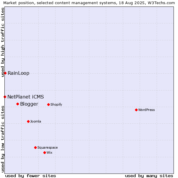 Market position of Blogger vs. RainLoop vs. NetPlanet iCMS