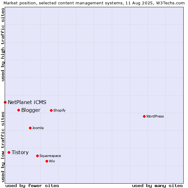 Market position of Blogger vs. Tistory vs. NetPlanet iCMS