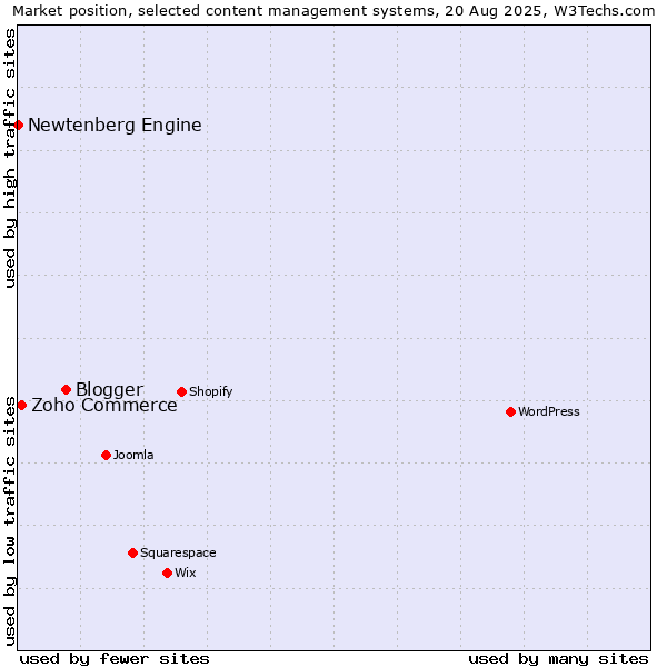 Market position of Blogger vs. Zoho Commerce vs. Newtenberg Engine