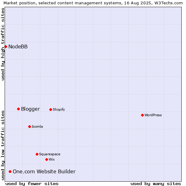Market position of Blogger vs. One.com Website Builder vs. NodeBB