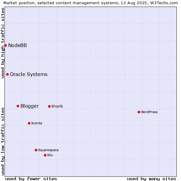 Market position of Blogger vs. Oracle Systems vs. NodeBB
