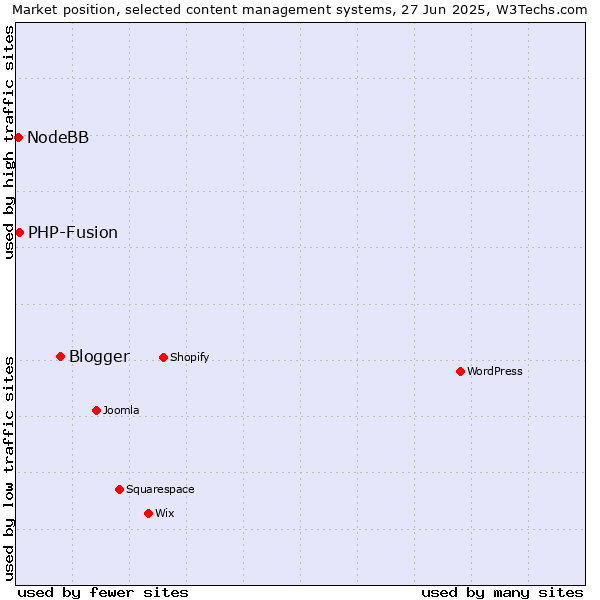 Market position of Blogger vs. PHP-Fusion vs. NodeBB