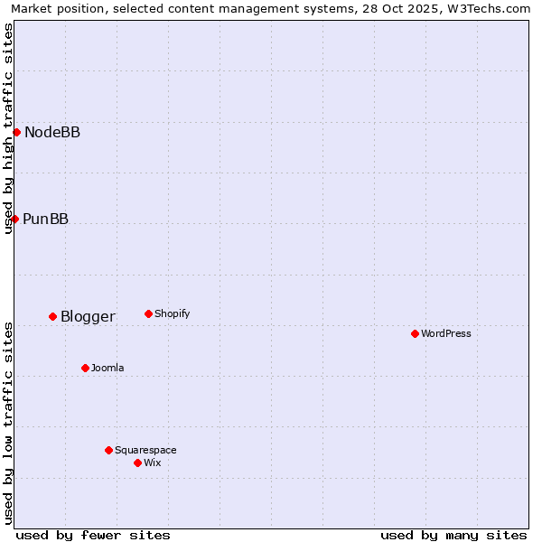 Market position of Blogger vs. NodeBB vs. PunBB