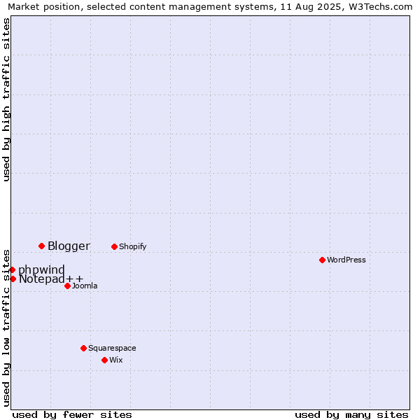 Market position of Blogger vs. Notepad++ vs. phpwind