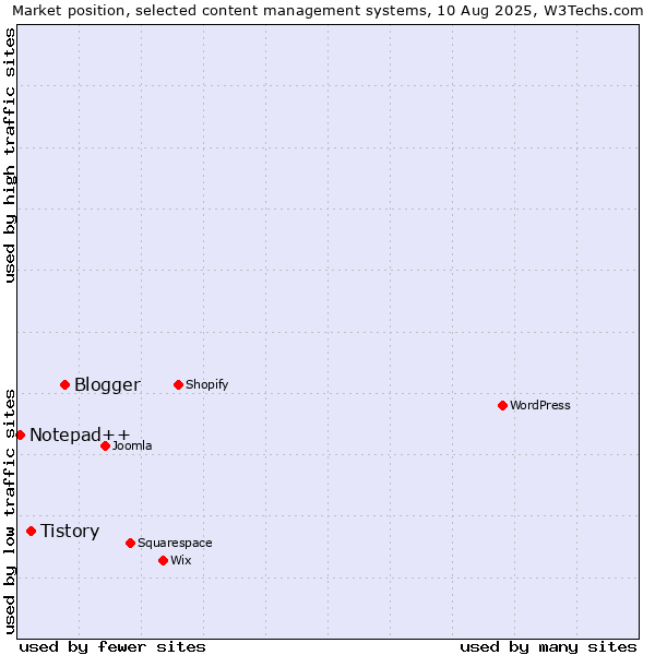 Market position of Blogger vs. Tistory vs. Notepad++