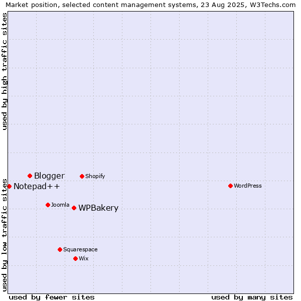 Market position of WPBakery vs. Blogger vs. Notepad++