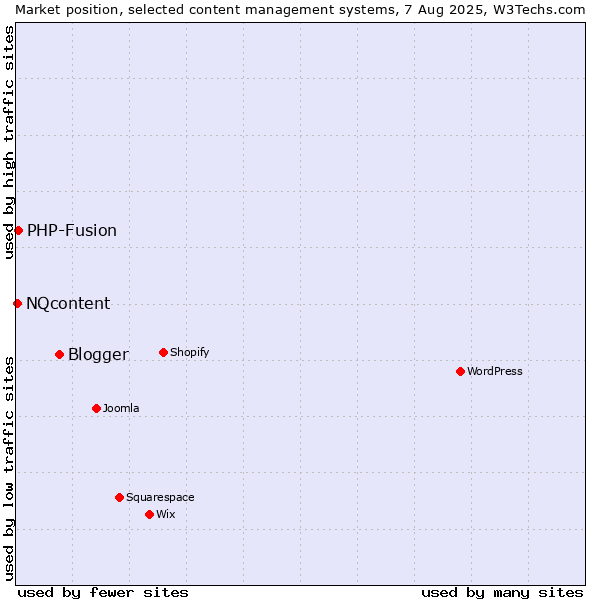 Market position of Blogger vs. PHP-Fusion vs. NQcontent