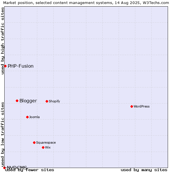 Market position of Blogger vs. PHP-Fusion vs. NVDCMS