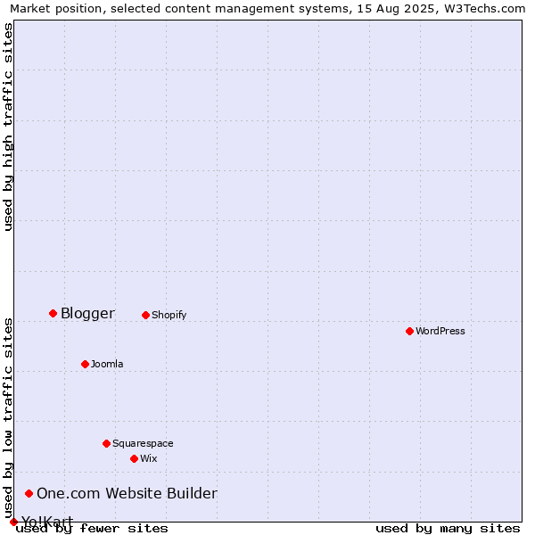 Market position of Blogger vs. One.com Website Builder vs. Yo!Kart