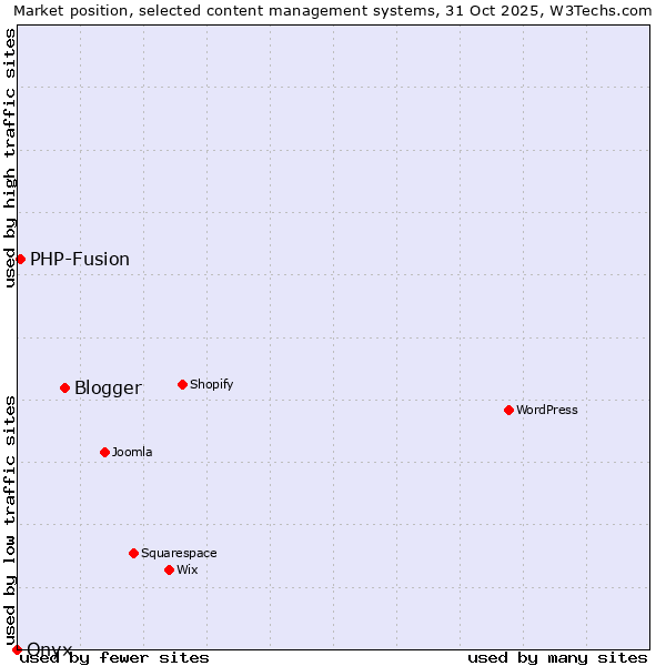 Market position of Blogger vs. PHP-Fusion vs. Onxshop