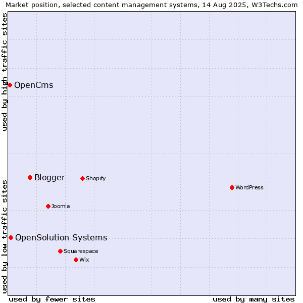 Market position of Blogger vs. OpenSolution Systems vs. OpenCms
