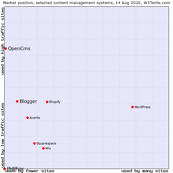 Market position of Blogger vs. OpenCms vs. PHPFox
