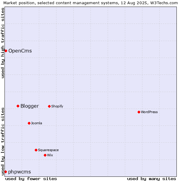 Market position of Blogger vs. OpenCms vs. phpwcms