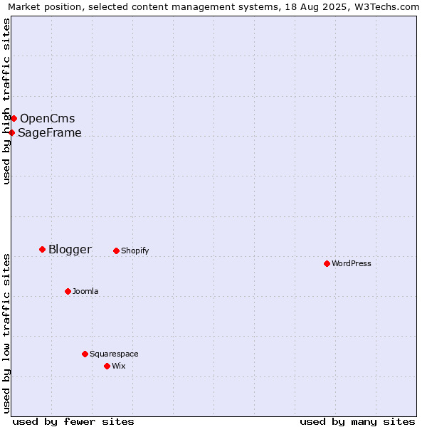 Market position of Blogger vs. OpenCms vs. SageFrame