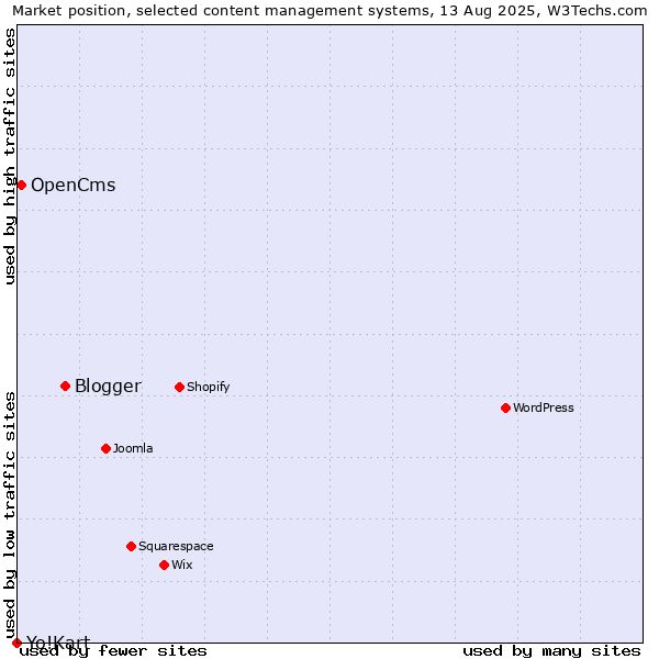Market position of Blogger vs. OpenCms vs. Yo!Kart