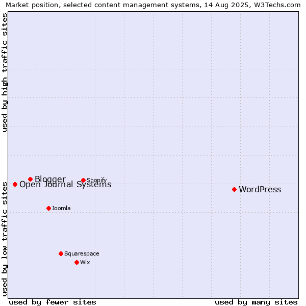 Market position of WordPress vs. Blogger vs. Open Journal Systems