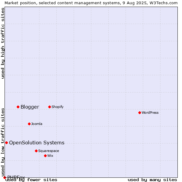 Market position of Blogger vs. OpenSolution Systems vs. PHPFox