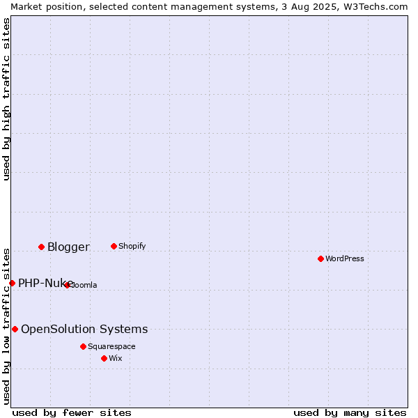 Market position of Blogger vs. OpenSolution Systems vs. PHP-Nuke