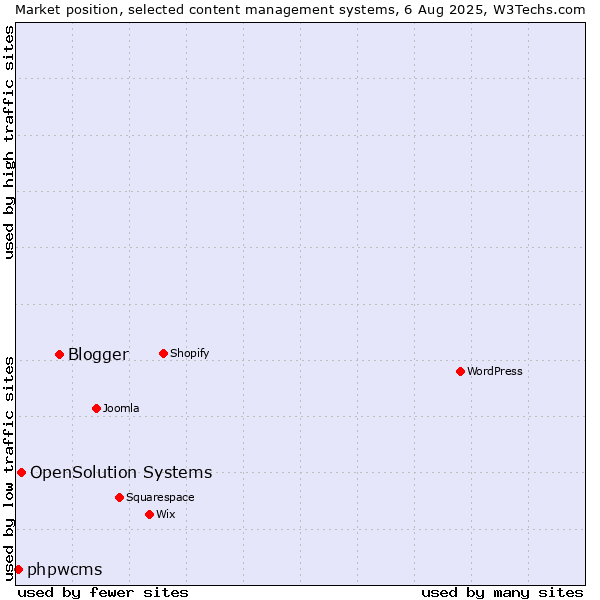 Market position of Blogger vs. OpenSolution Systems vs. phpwcms
