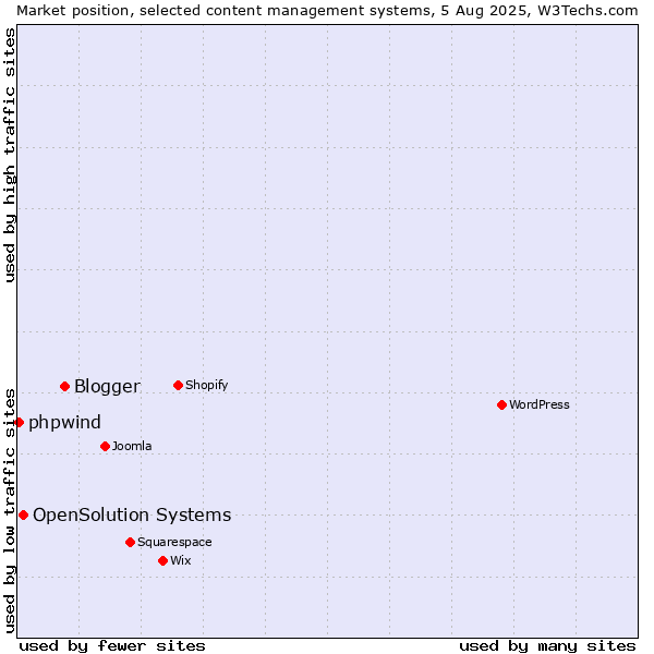 Market position of Blogger vs. OpenSolution Systems vs. phpwind
