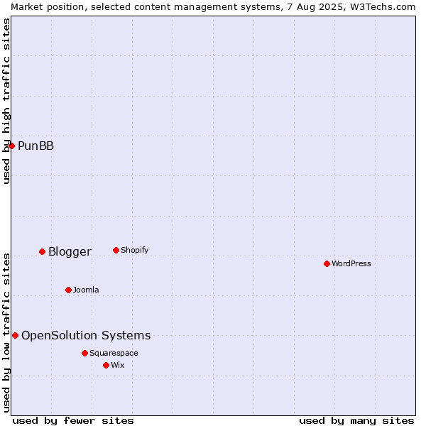 Market position of Blogger vs. OpenSolution Systems vs. PunBB