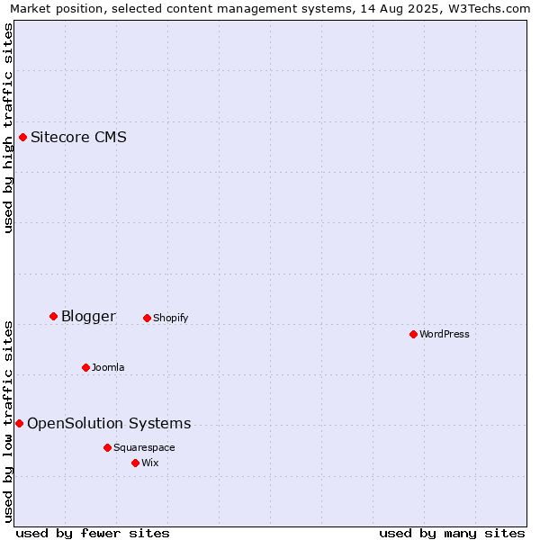 Market position of Blogger vs. Sitecore CMS vs. OpenSolution Systems
