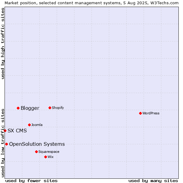 Market position of Blogger vs. OpenSolution Systems vs. SX CMS