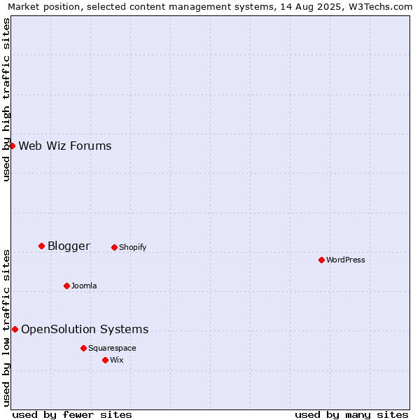 Market position of Blogger vs. OpenSolution Systems vs. Web Wiz Forums