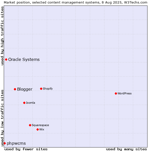 Market position of Blogger vs. Oracle Systems vs. phpwcms
