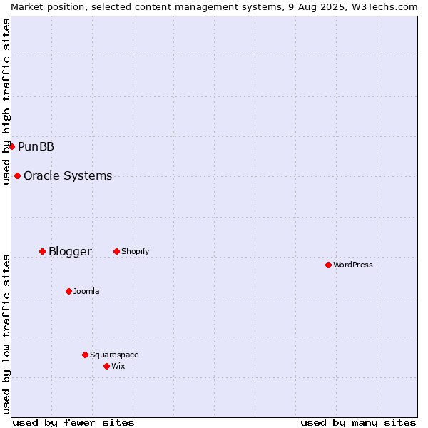 Market position of Blogger vs. Oracle Systems vs. PunBB