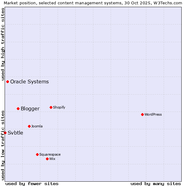 Market position of Blogger vs. Oracle Systems vs. Svbtle