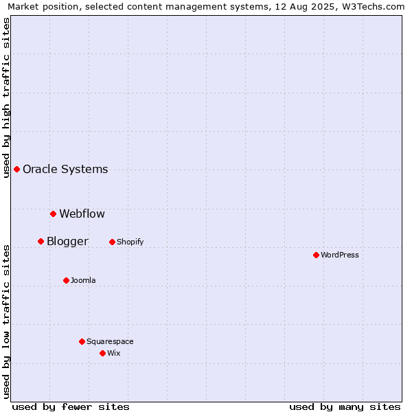 Market position of Webflow vs. Blogger vs. Oracle Systems
