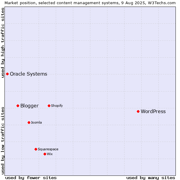 Market position of WordPress vs. Blogger vs. Oracle Systems