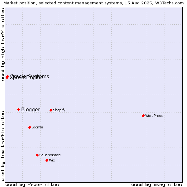 Market position of Blogger vs. Oracle Systems vs. XpressEngine