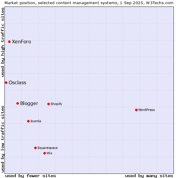 Market position of Blogger vs. XenForo vs. Osclass