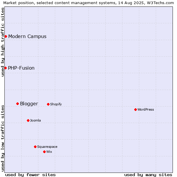 Market position of Blogger vs. Modern Campus vs. PHP-Fusion