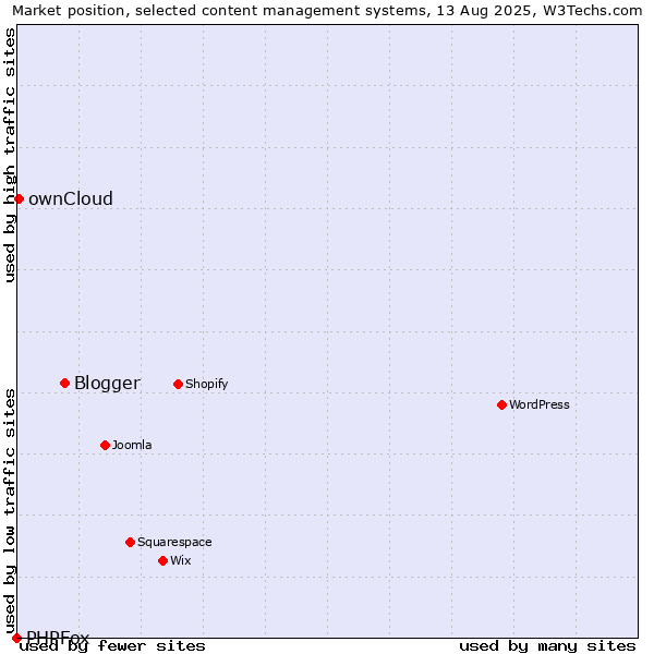 Market position of Blogger vs. ownCloud vs. PHPFox