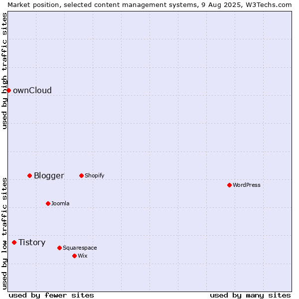 Market position of Blogger vs. Tistory vs. ownCloud
