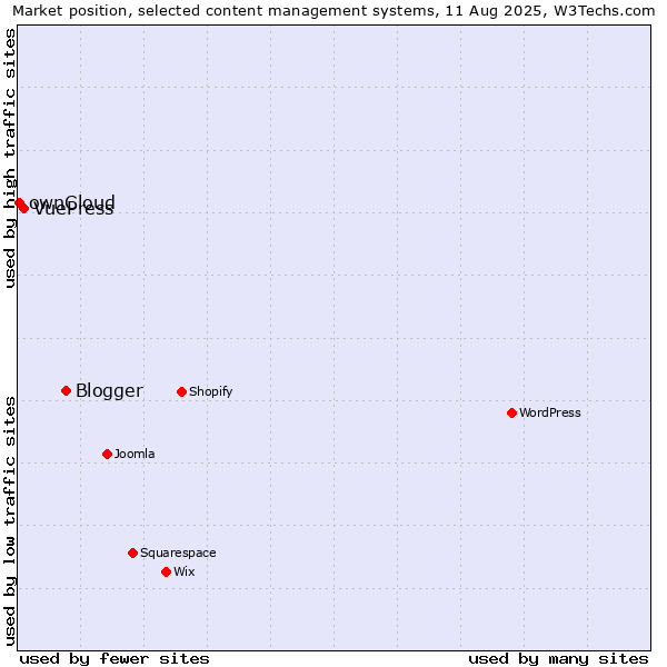 Market position of Blogger vs. VuePress vs. ownCloud